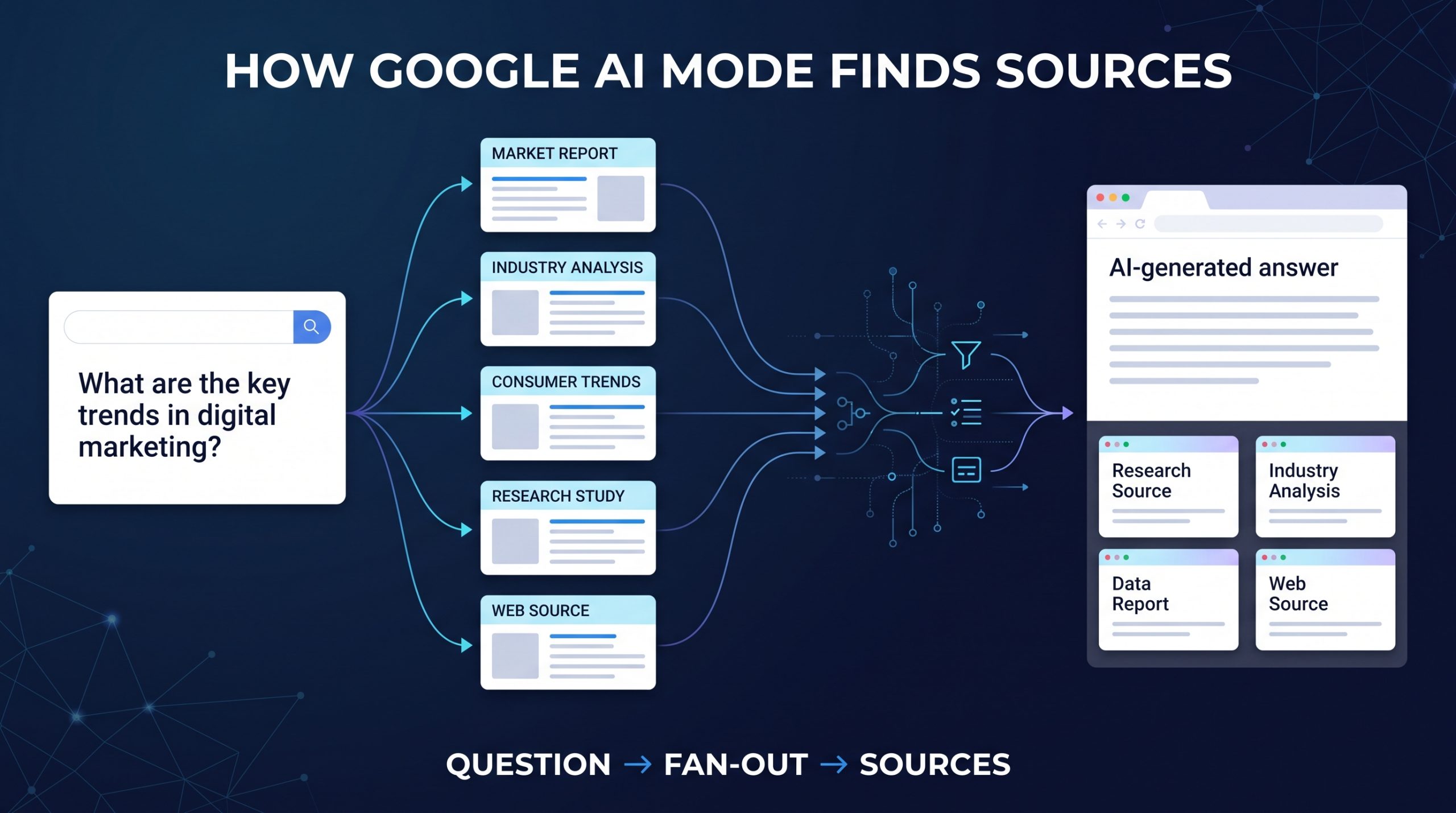 How Google AI Mode finds sources using query fan-out, retrieval, selection and synthesis